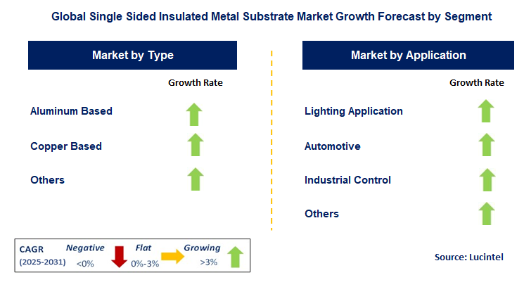 Single Sided Insulated Metal Substrate Market by Segment